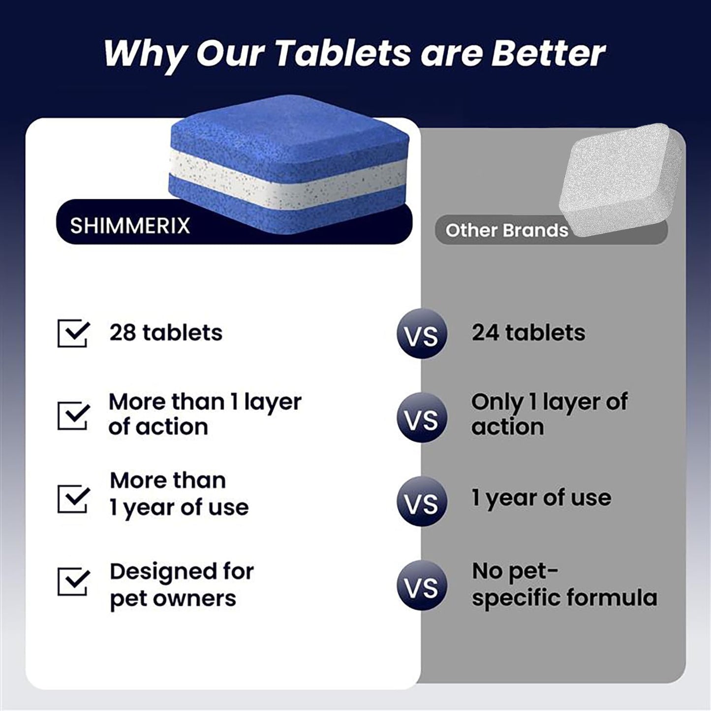 Washing Machine Cleaner Tablets for Pet Owners - Front & Top Load Washer Deep Cleaning - Septic Tank Safe - HE Support - Remove Stubborn Pet Hair - Eliminates Pet Smells - Prevents Pet Dander Build-up